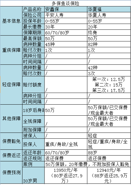 返還型重疾險測評：是華夏福好還是安鑫保更給力？
