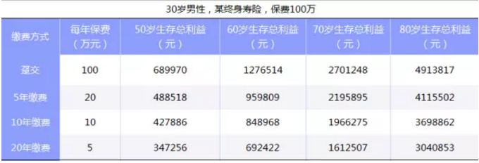 如何選擇繳費期限最劃算？