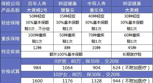 大黃蜂2.0少兒重疾險怎么樣？詳細測評告訴你