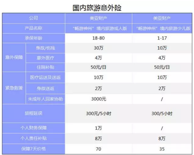 旅游意外險該怎么選？