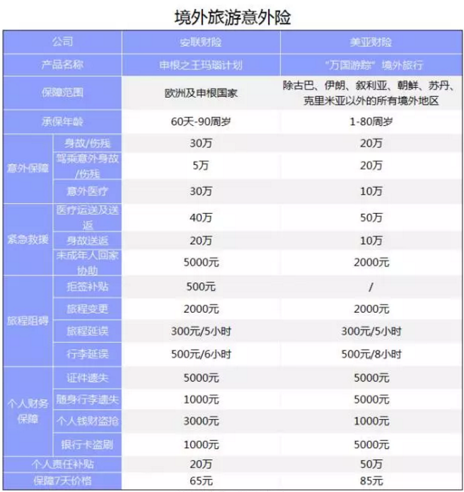 旅游意外險該怎么選？