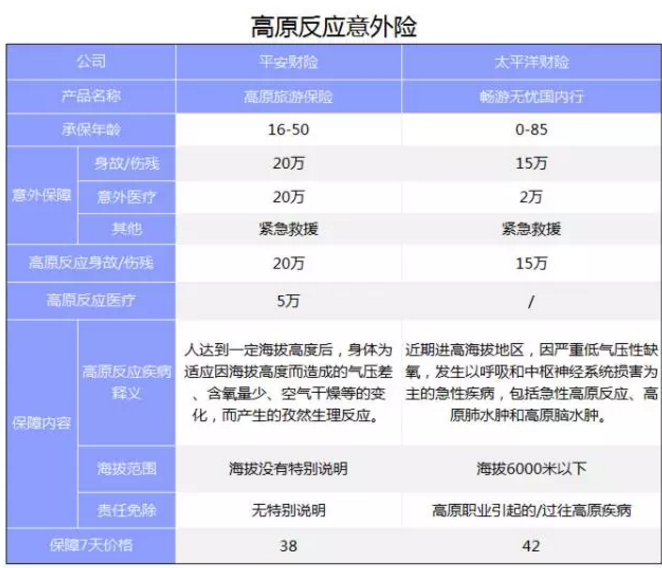 旅游意外險該怎么選？