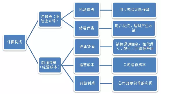 保險公司是如何盈利的？