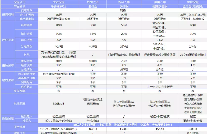 新華多倍保VS友邦全佑至珍VS平安福2018，哪一款性?xún)r(jià)比最高