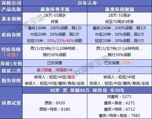 百年人壽康惠保3次升級，這次升級有哪些驚喜？