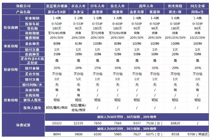 單次賠付的重疾險怎么樣？