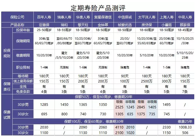 如何選擇定期壽險？