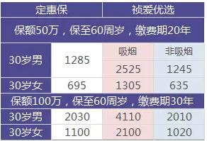 如何選擇定期壽險？