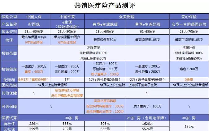 什么保險值得買(mǎi)？看看這15款