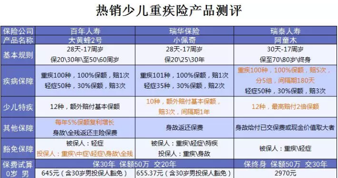 什么保險值得買(mǎi)？看看這15款