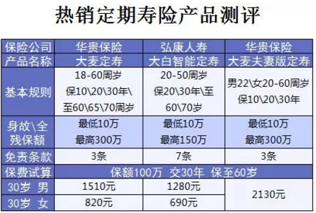 什么保險值得買(mǎi)？看看這15款
