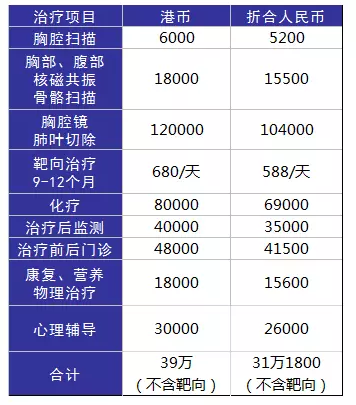 得了癌癥到底需要多少錢(qián)？