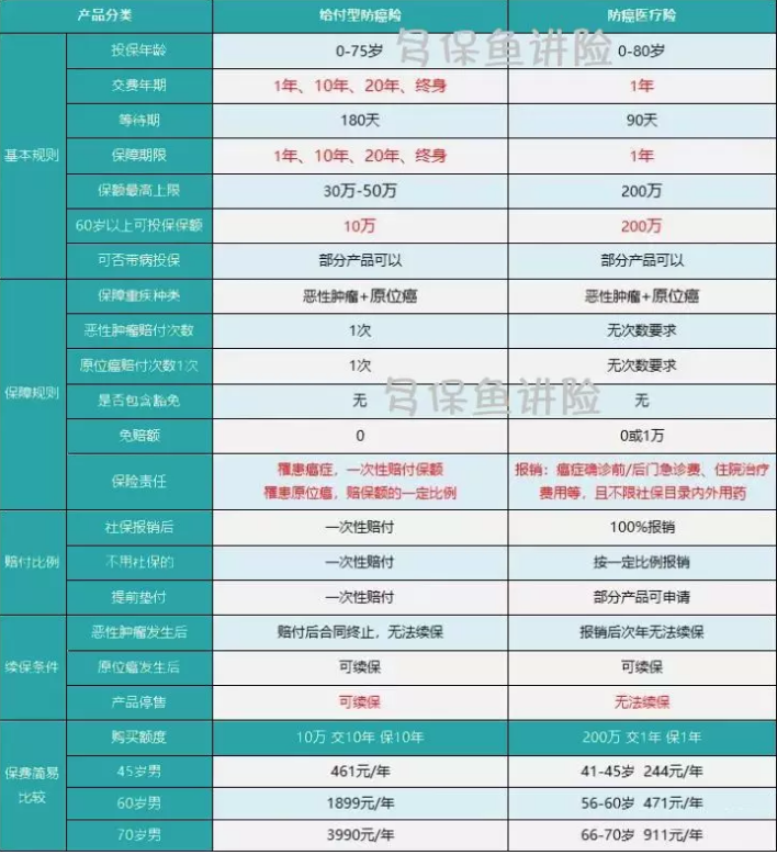 如何給50歲-70歲的父母，配置保險？