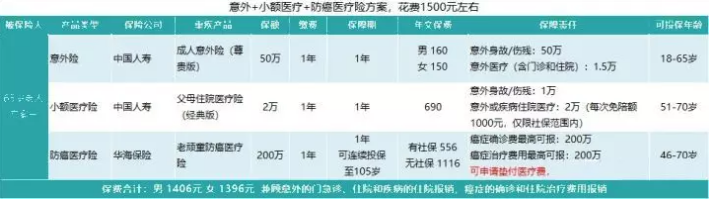 如何給50歲-70歲的父母，配置保險？