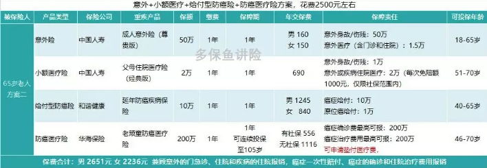 如何給50歲-70歲的父母，配置保險？