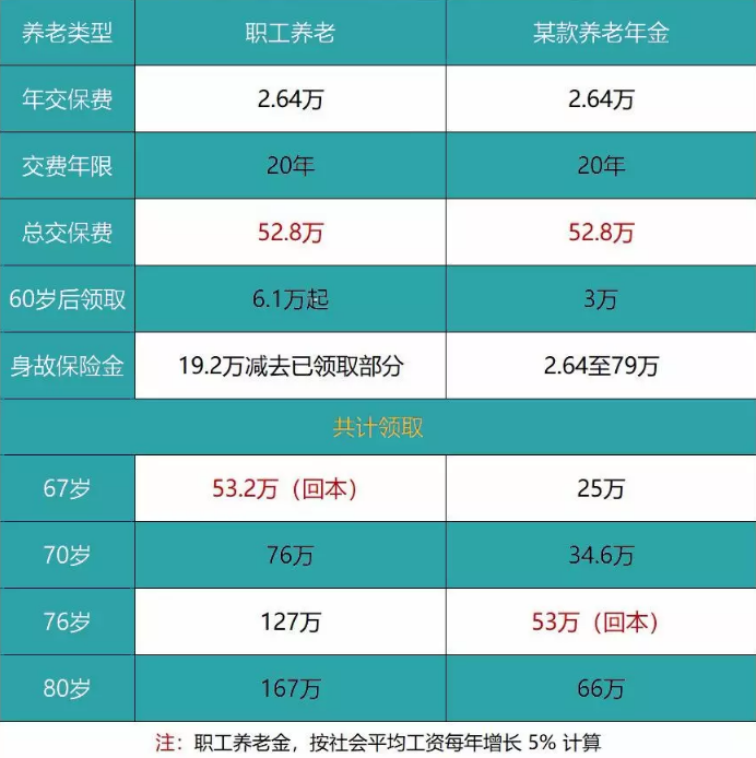 養老險和交社保哪個(gè)更劃算？