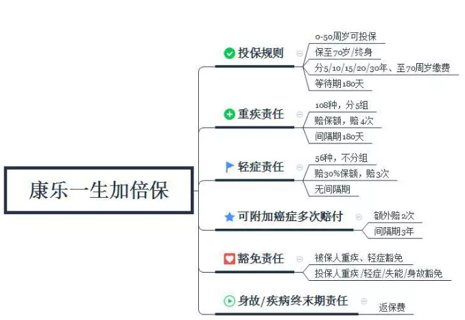 康樂(lè )一生加倍保，值得買(mǎi)嗎？
