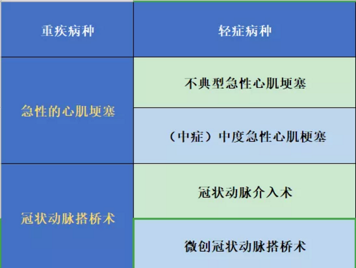 哪些保險能保障心肌埂塞？