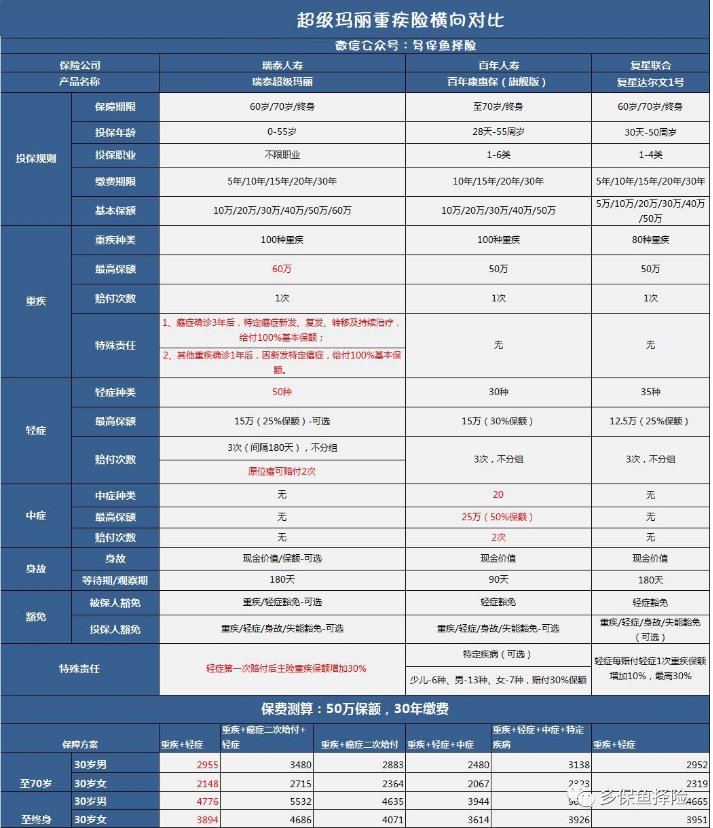 瑞泰超級瑪麗重疾險怎么樣？