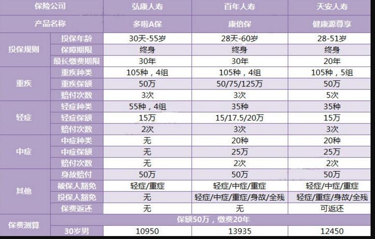 三款多次賠付的重疾險對比，總有一款適合你