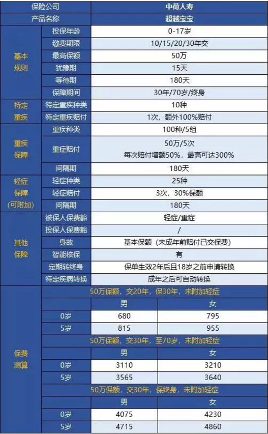 中荷人壽超越寶寶少兒重疾險怎么樣？