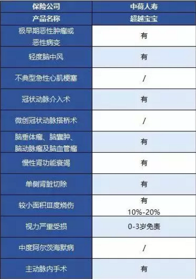 中荷人壽超越寶寶少兒重疾險怎么樣？