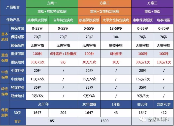 女性高發(fā)重疾怎么選？