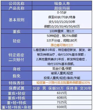 超級瑪麗重疾險該不該買(mǎi)？