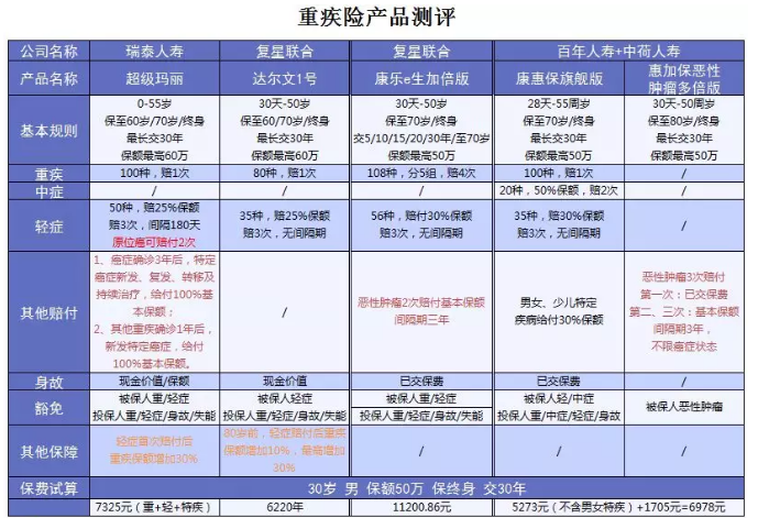 超級瑪麗重疾險該不該買(mǎi)？