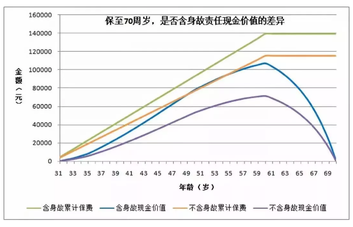 買(mǎi)重疾險要不要帶身故責任？