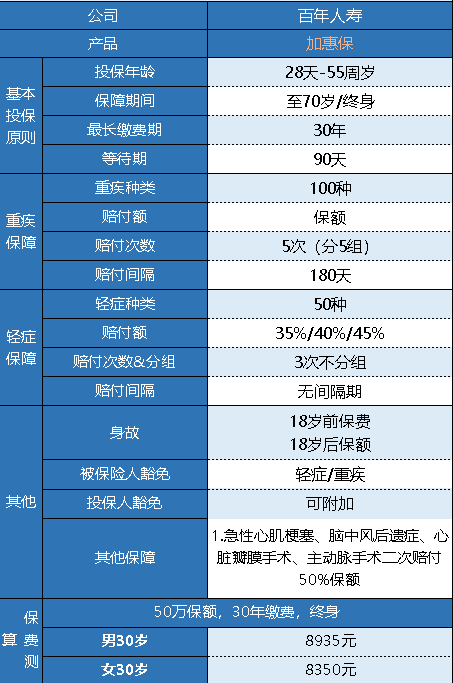 百年加惠保重疾險怎么樣 有什么特點(diǎn)？