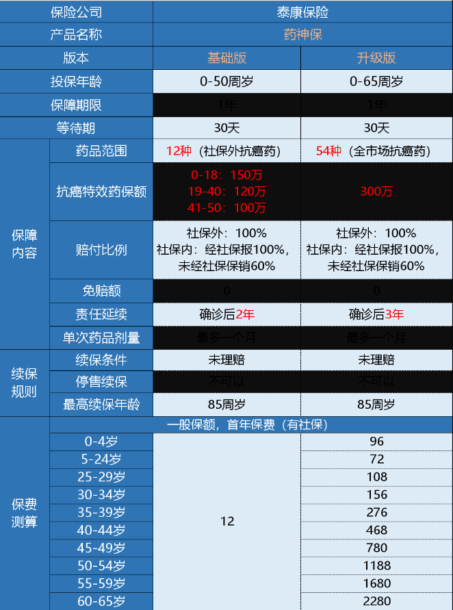 微保藥神保有什么特點(diǎn) 值不值得買(mǎi)？