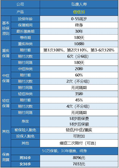  弘康人壽的倍倍加重疾險值得買(mǎi)嗎？