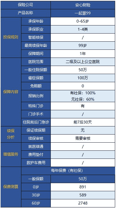 安心一起慧99百萬(wàn)醫療險無(wú)門(mén)診版怎么樣？