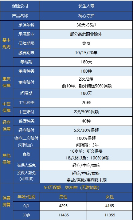  桐心守護重大疾病險值不值得購買(mǎi)？
