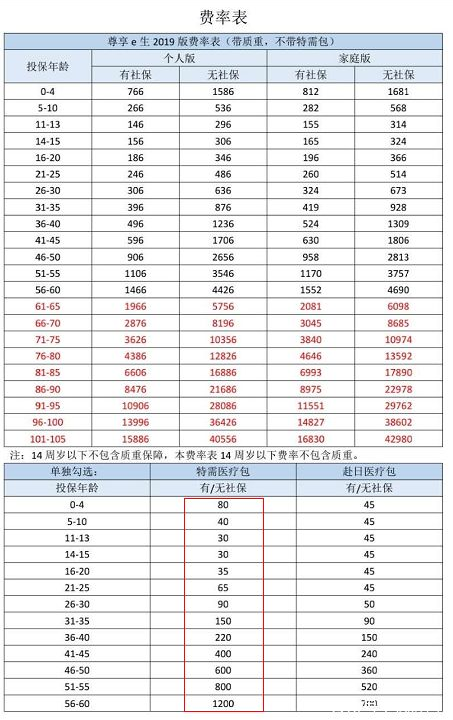  眾安尊享e生2019值不值得買(mǎi)？