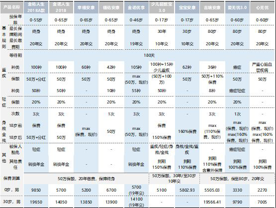  太平洋保險公司那一款重疾險最值得買(mǎi)？