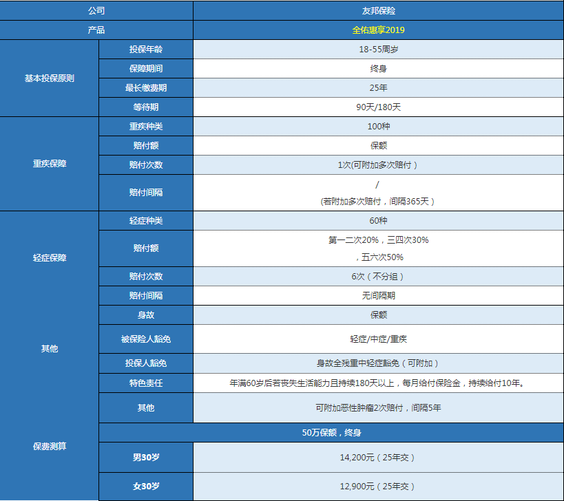 友邦全佑惠享2019版怎么樣 值不值得購買(mǎi)？