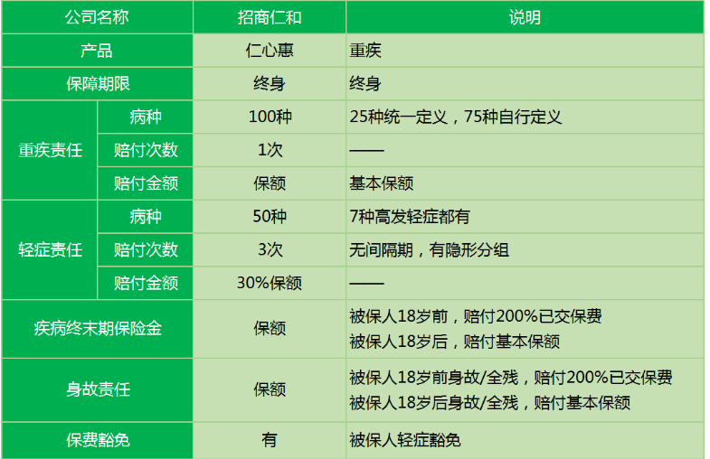 招商仁和仁心惠重疾險怎么樣 值不值得購買(mǎi)？