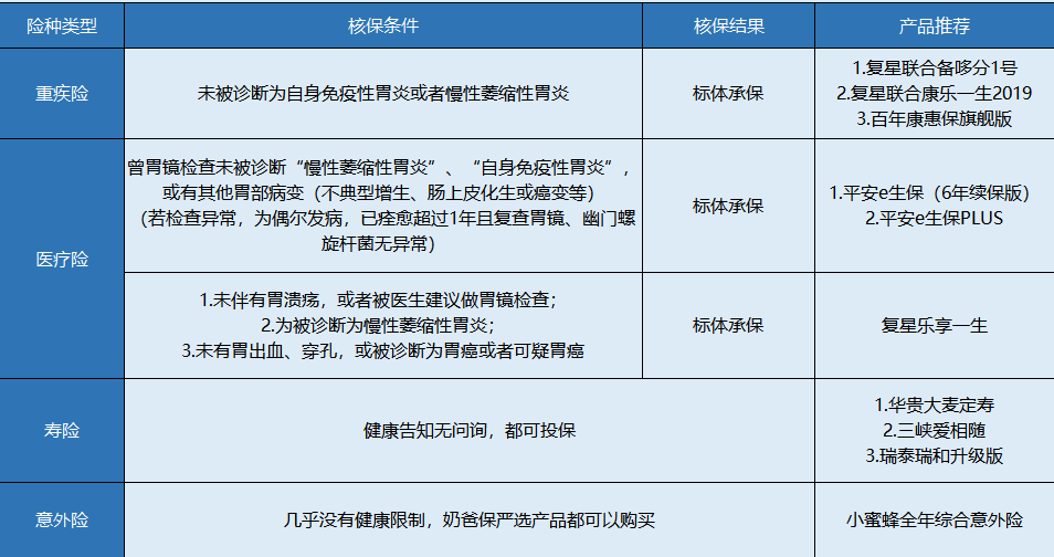 胃炎患者該怎么買(mǎi)保險？
