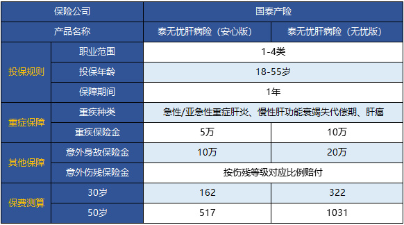  國泰泰無(wú)憂(yōu)肝病險怎么樣 值不值得買(mǎi)？