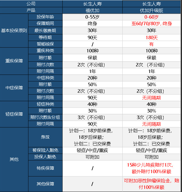 長(cháng)生優(yōu)加升級版重疾險怎么樣 值不值得買(mǎi)？